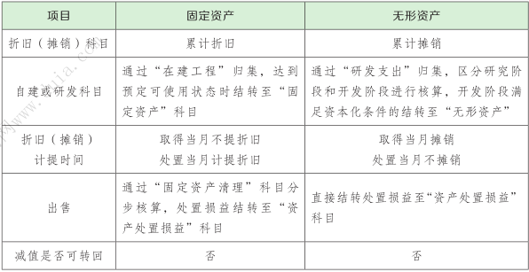 如以租赁方式租入的使用权资产发生的改良支出等