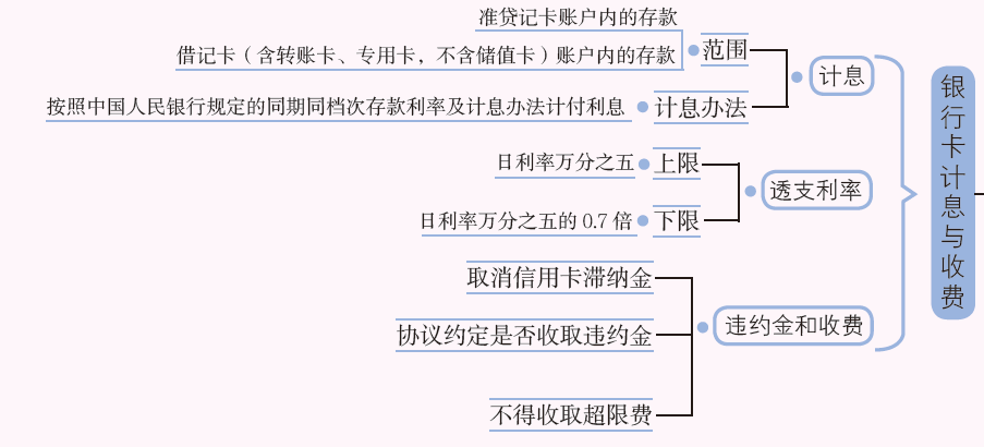 银行卡计息收费.PNG