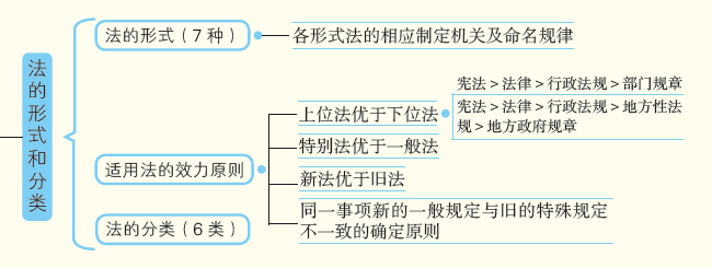 法的形式.png