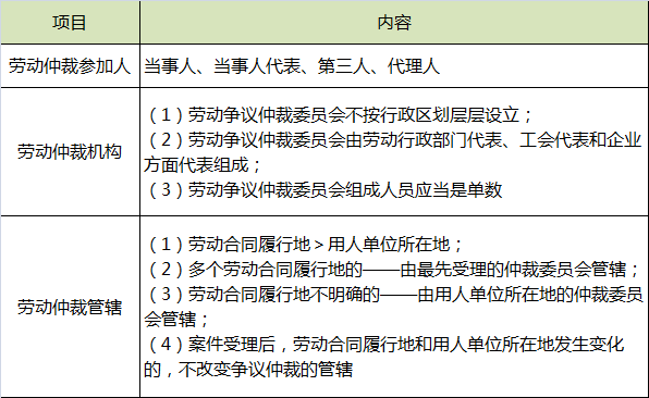 劳动仲裁的参加人、仲裁机构、仲裁管辖.png