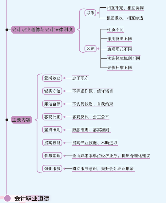 会计职业道德.PNG