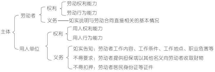劳动合同订立的主体.png