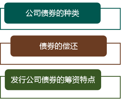 熟悉銀行借款特點,與債務籌資內部比較,與股權籌資比較.2.