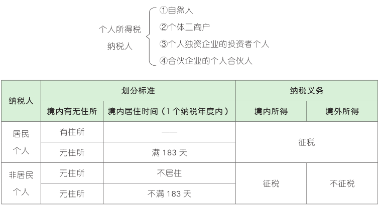 个人所得税纳税人及纳税义务.png