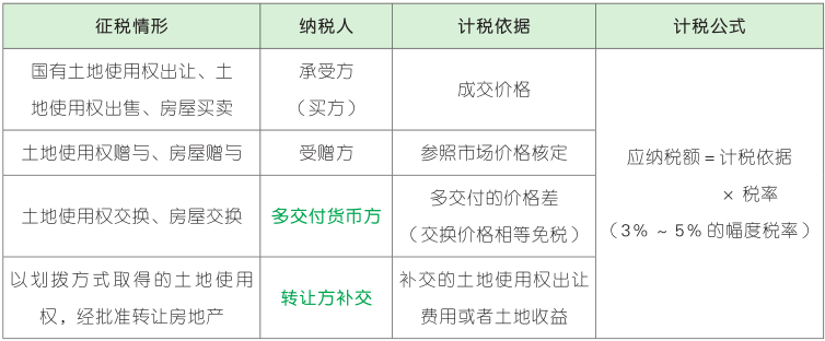 契税的纳税人和计税依据的确定.png