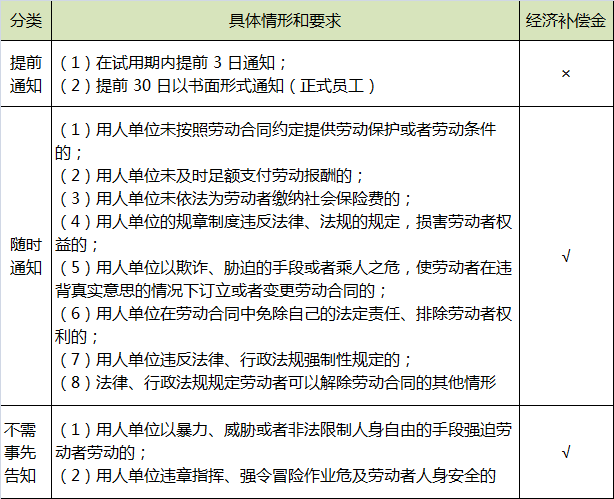 劳动者单方面解除劳动合同的情形.png