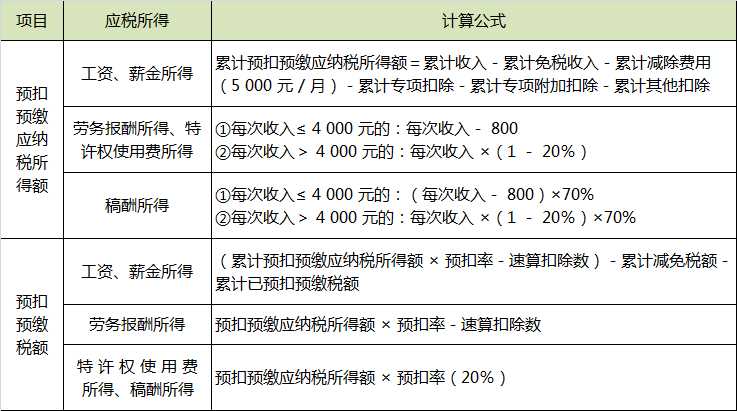 预扣预缴税额的计算.png