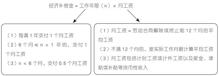 经济补偿的一般规定.png