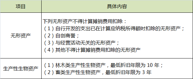 无形资产和生产性生物资产税务处理.png