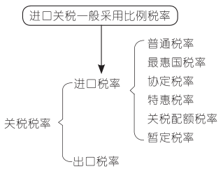 关税的税率.png