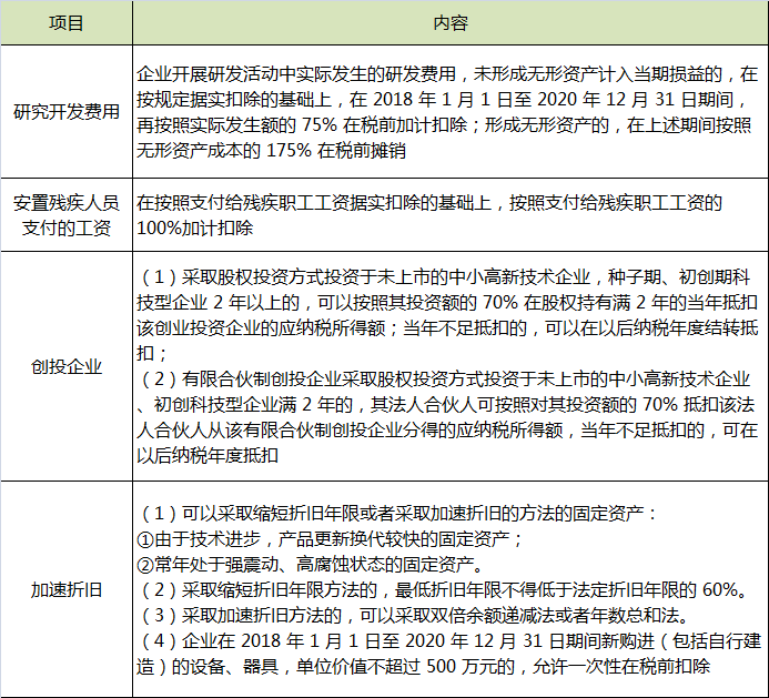 加计扣除、应纳税所得额扣除、加速折旧.png