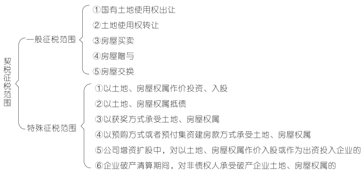 契税的征税范围.png