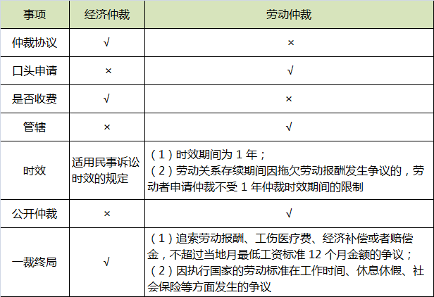 经济仲裁 VS 劳动仲裁.png