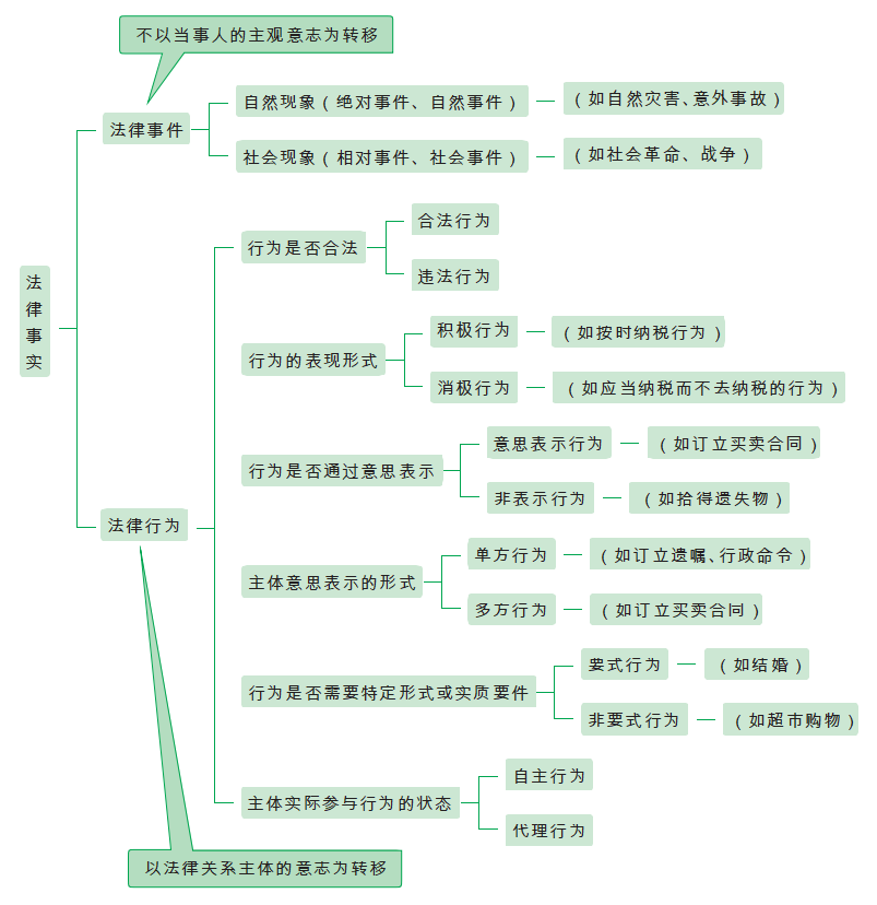 法律行为是指以法律关系主体意志为转移,能够引起法律后果,即引起法律