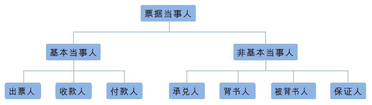 票据当事人是指在票据法律关系中,享有票据权利,承担票据义务的主体.