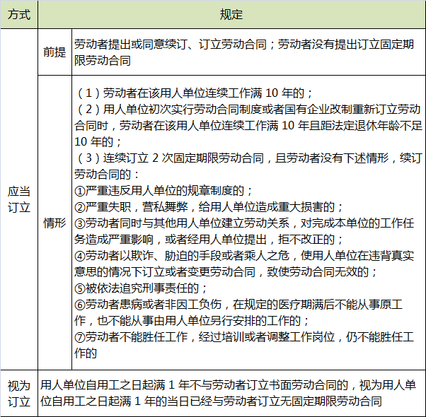 无固定期限劳动合同订立的情形.png