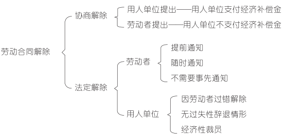 劳动合同的解除.png