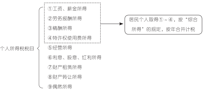 个人所得税税目.png