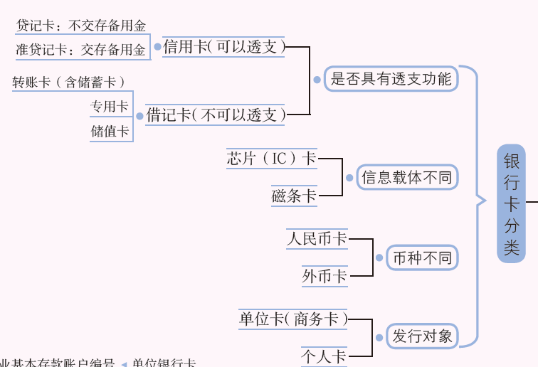 银行卡分类.PNG