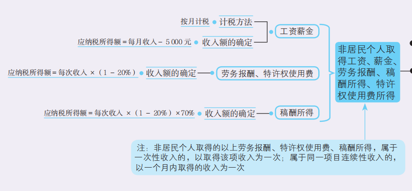 非工资所得.png