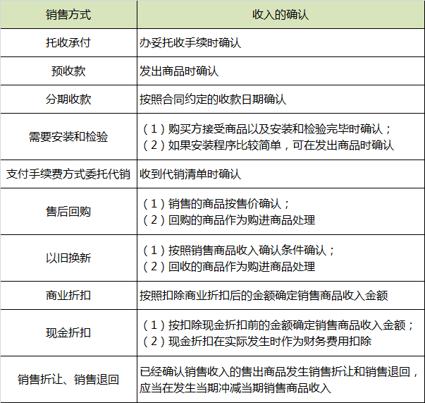 企业销售货物收入的确定.png