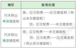 月末转出未交和多交的增值税的区别.png
