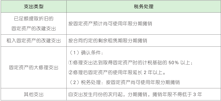 长期待摊费用的税务处理.png
