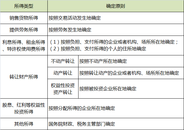 所得来源地确定原则.png