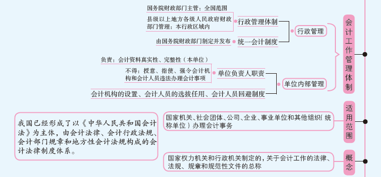 会计法律制度概述.PNG