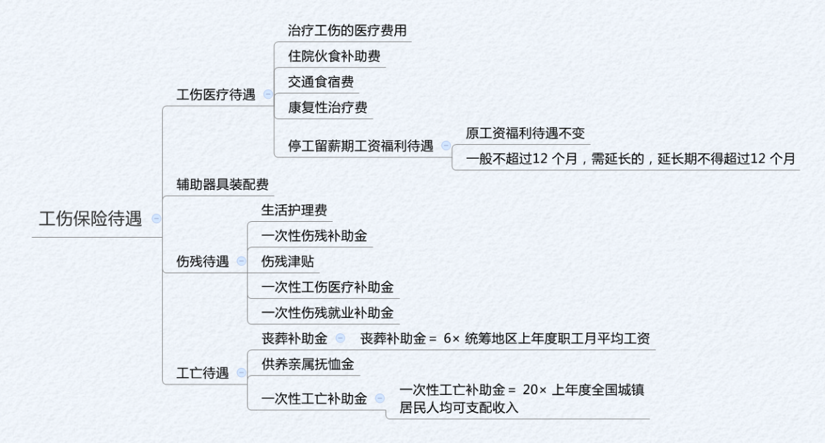 考点导图劳动合同与社会保险法律制度二经济法