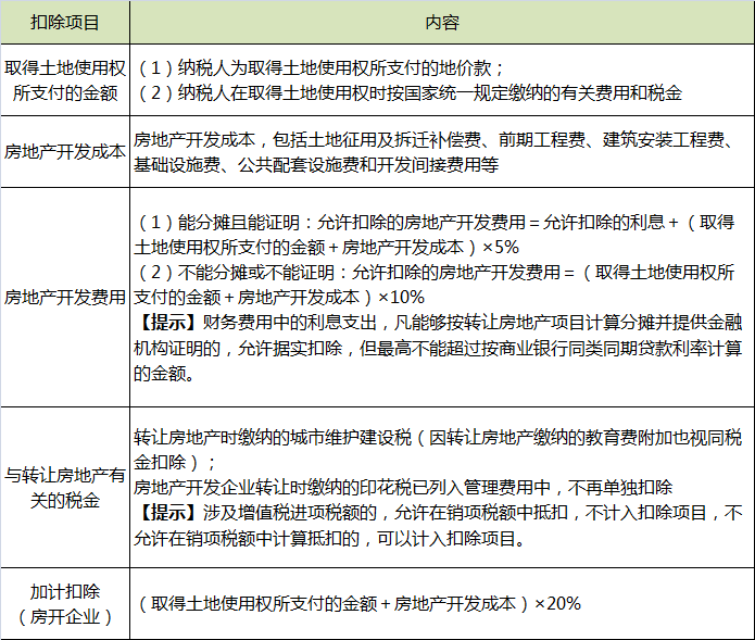 从事房地产开发的纳税人的扣除项目.png