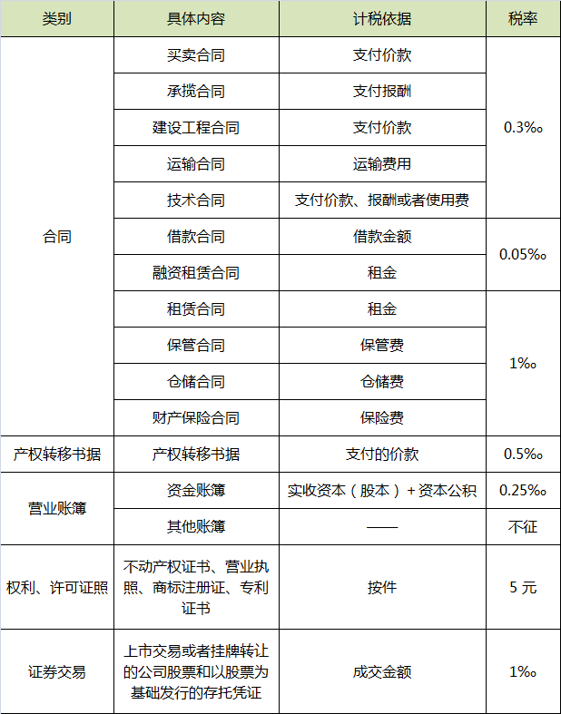 印花税的征税范围、计税依据、税率.png
