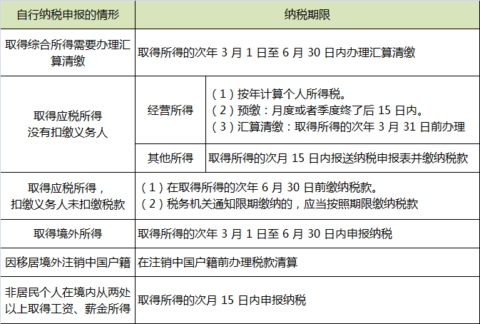 自行办理纳税申报的规定.png