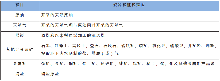 资源税的征税范围仅涉及矿产品和盐两大类.png