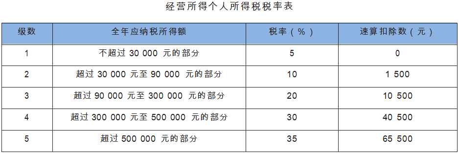 经营所得个人所得税税率表.png