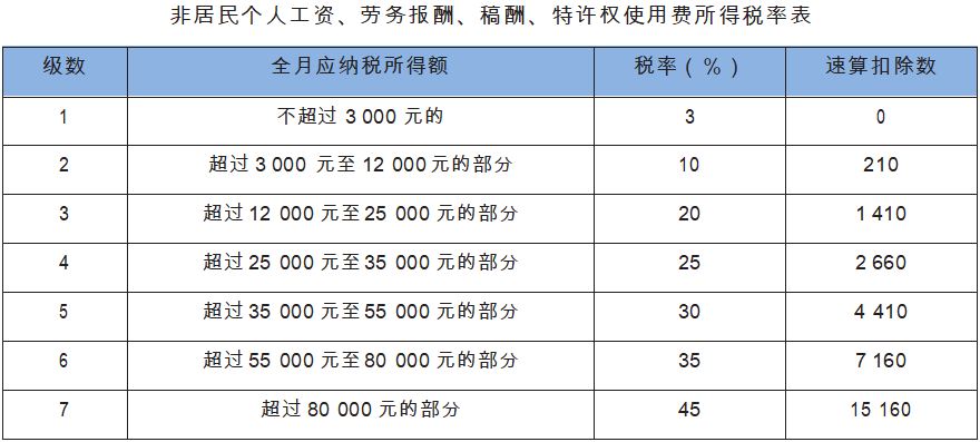 非居民个人工资、劳务报酬、稿酬、特许权使用费所得税率表.png