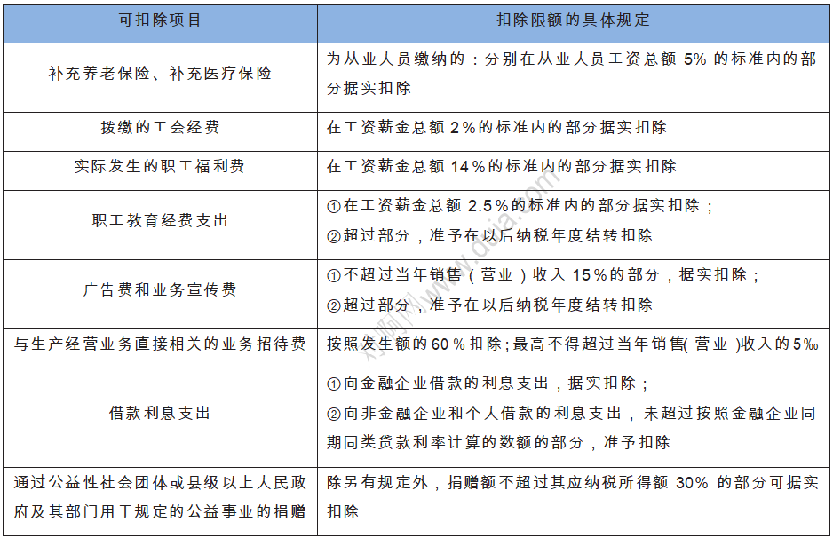 限额扣除项目.png
