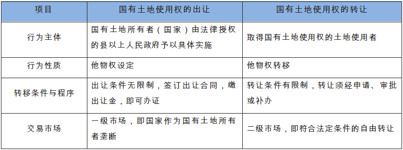 国有土地使用权出让与转让的区别.png