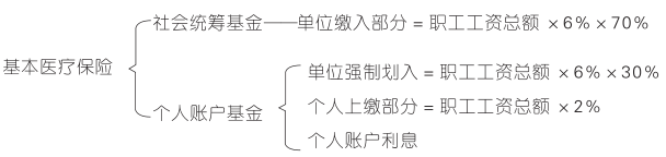 职工基本医疗保险的缴费.png