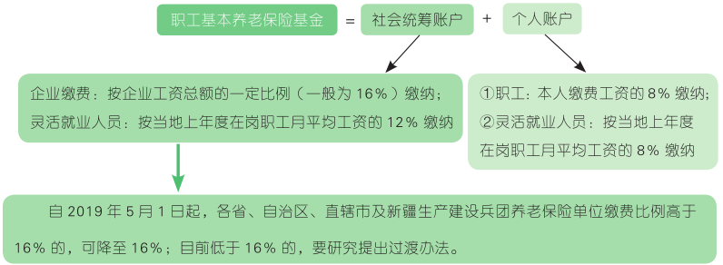 职工基本养老保险基金.png