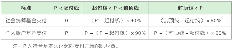 职工基本医疗费用的结算比例.png