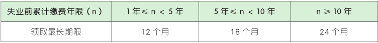 失业保险金的领取期限.png