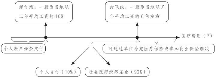 职工基本医疗费用的结算总结.png