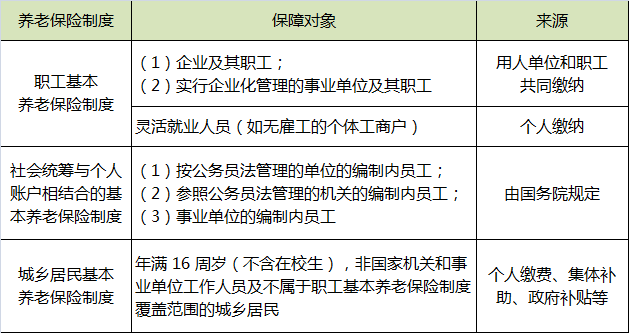 基本养老保险的覆盖范围.png
