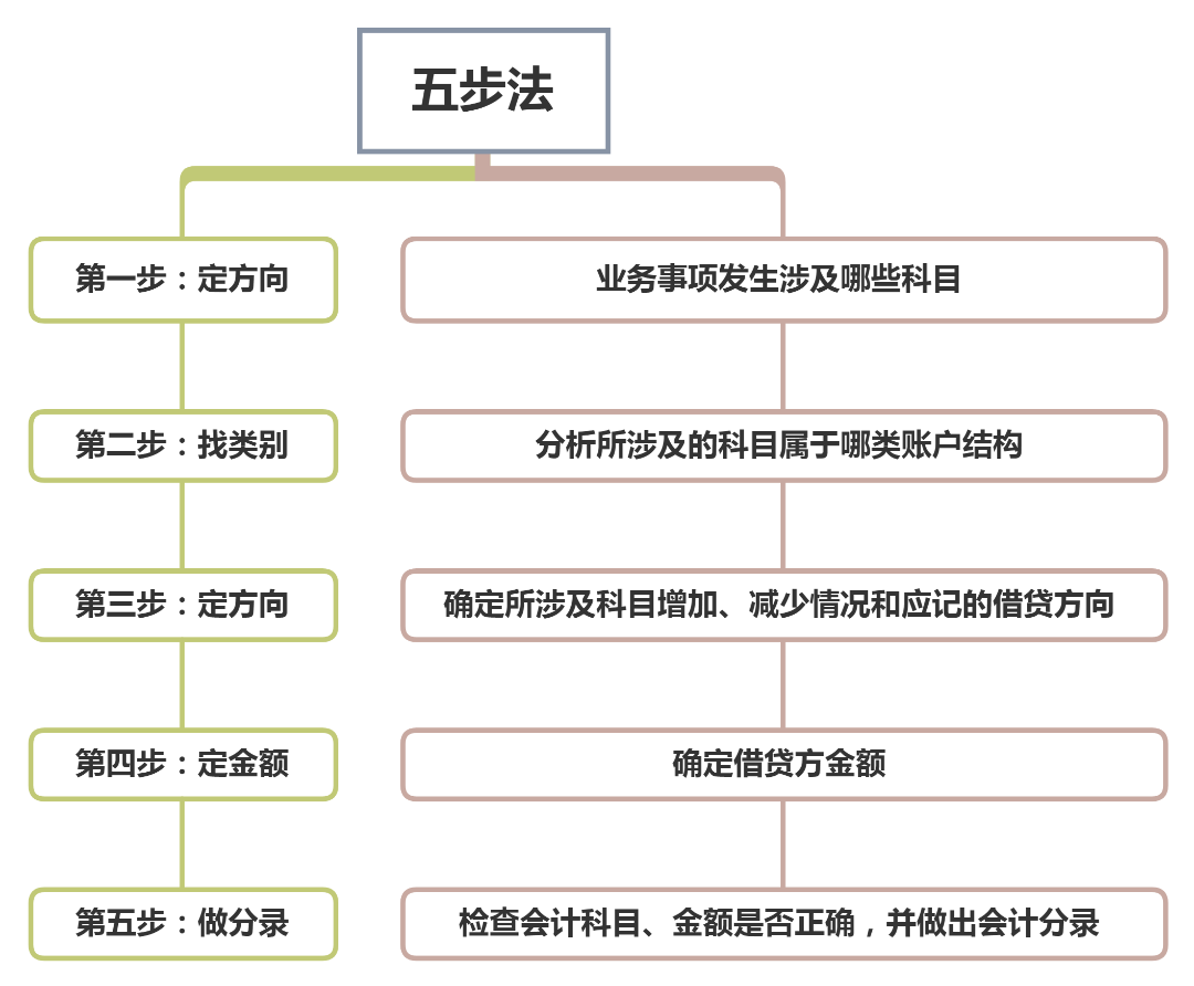 五步法.png