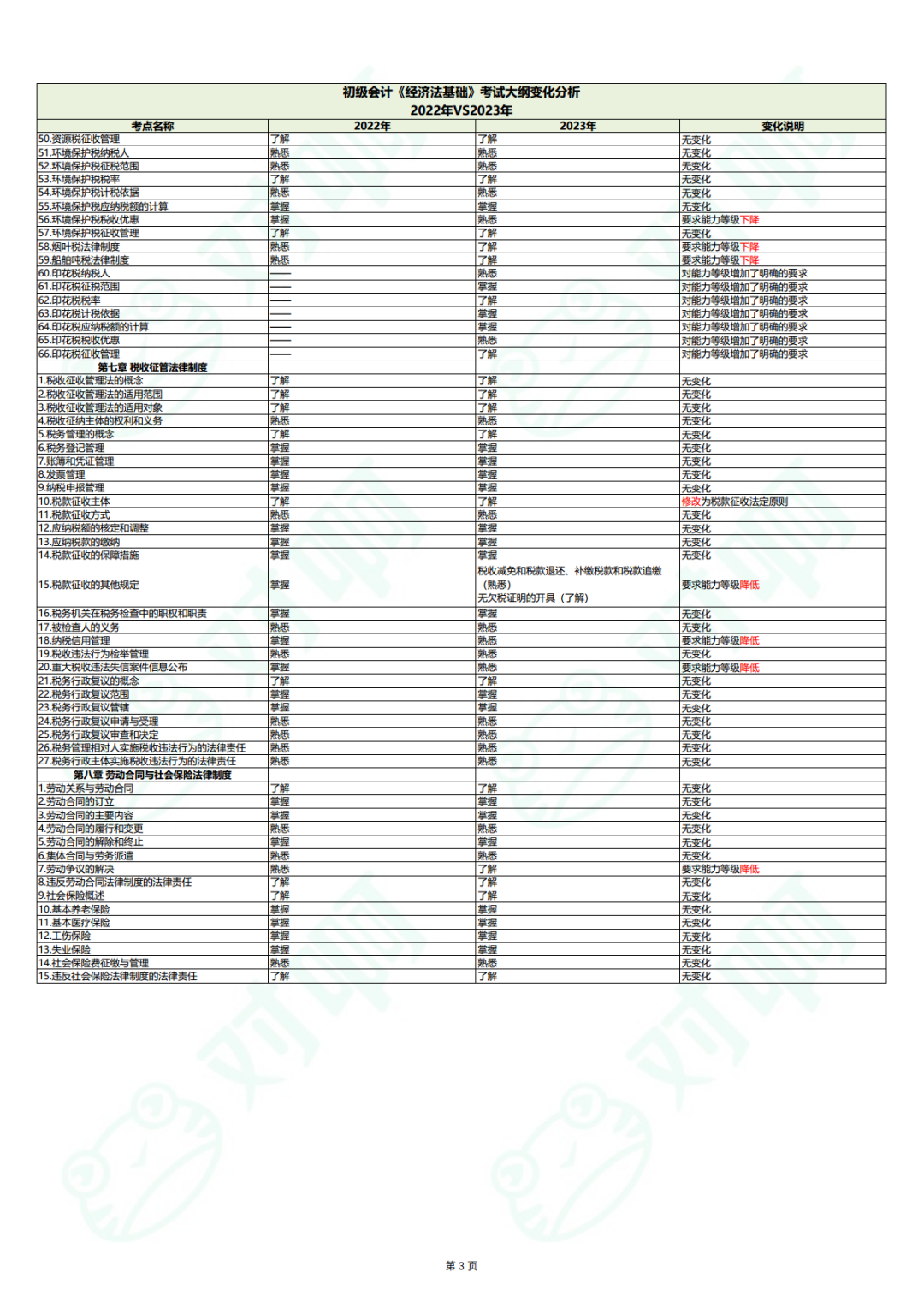 2023年初级会计《经济法基础》考试大纲变化分析png_Page3.png