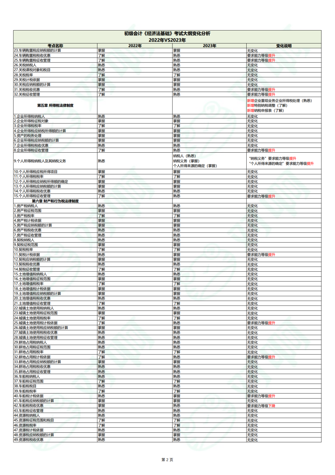 2023年初级会计《经济法基础》考试大纲变化分析png_Page2.png