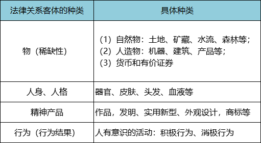 法律关系客体是指法律关系主体的权利和义务所指向的对象